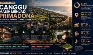 Infografis Canggu Land for Sale